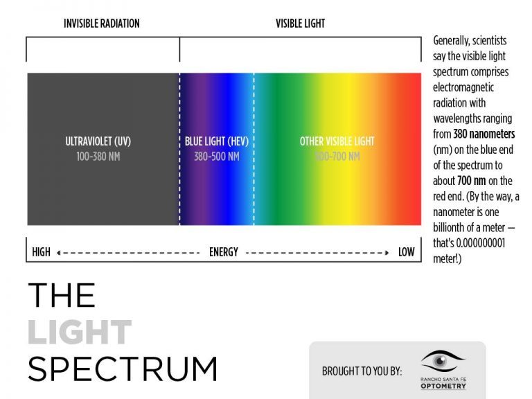 White Light Spectrum - Rancho Santa Fe Optometry