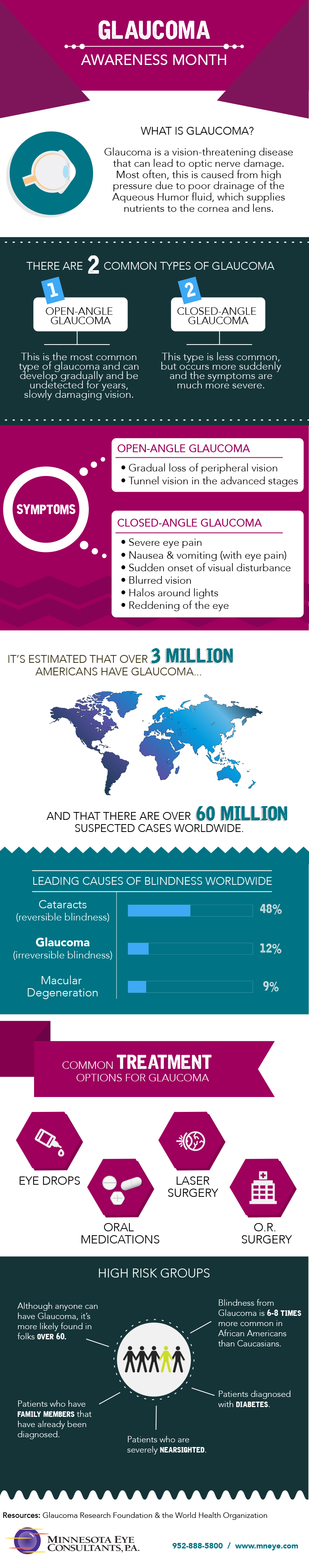 Glaucoma Infographic 